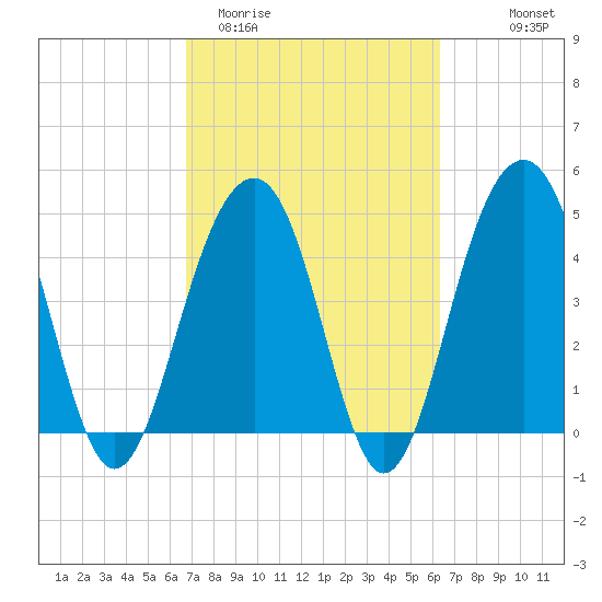 Abbapoola Creek entrance tide chart for Sunday, March 2, 2025