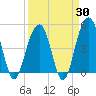 Abbapoola Creek entrance tide chart for Sunday, March 30, 2025