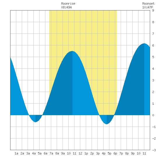 Abbapoola Creek entrance tide chart for Monday, March 3, 2025