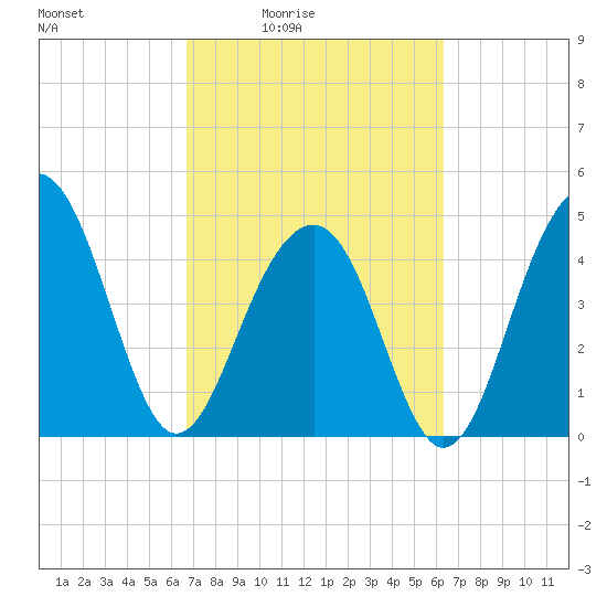 Abbapoola Creek entrance tide chart for Wednesday, March 5, 2025