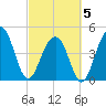 Abbapoola Creek entrance tide chart for Wednesday, March 5, 2025