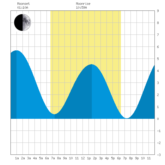 Abbapoola Creek entrance tide chart for Thursday, March 6, 2025