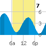 Abbapoola Creek entrance tide chart for Friday, March 7, 2025