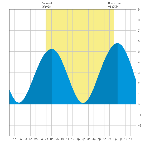 Abbapoola Creek entrance tide chart for Friday, April 11, 2025