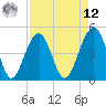 Abbapoola Creek entrance tide chart for Saturday, April 12, 2025