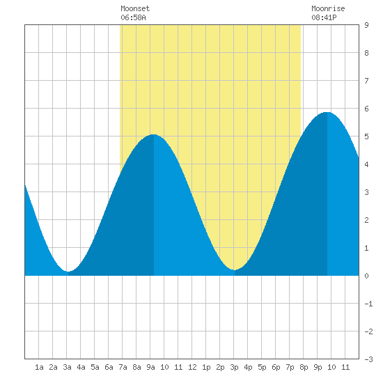 Abbapoola Creek entrance tide chart for Sunday, April 13, 2025