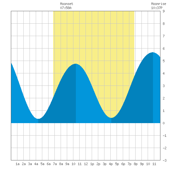 Abbapoola Creek entrance tide chart for Tuesday, April 15, 2025