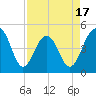 Abbapoola Creek entrance tide chart for Thursday, April 17, 2025
