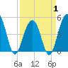 Abbapoola Creek entrance tide chart for Tuesday, April 1, 2025