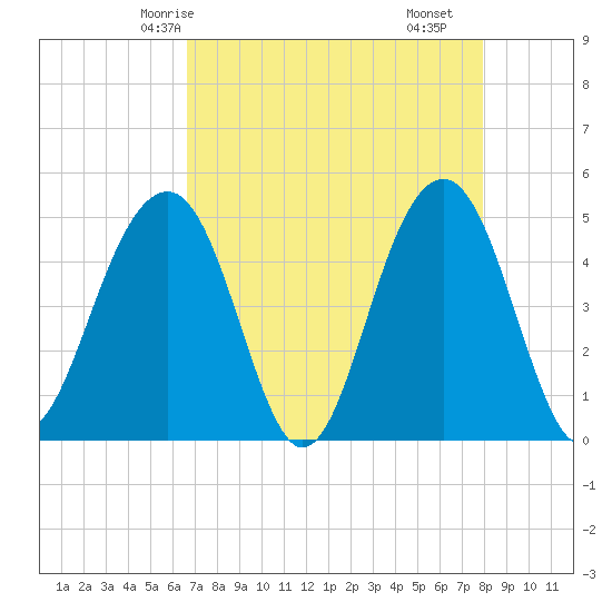 Abbapoola Creek entrance tide chart for Thursday, April 24, 2025