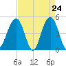 Abbapoola Creek entrance tide chart for Thursday, April 24, 2025