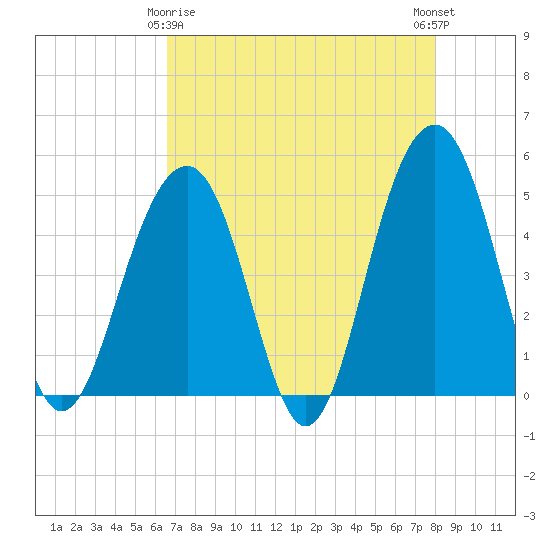 Abbapoola Creek entrance tide chart for Saturday, April 26, 2025