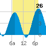 Abbapoola Creek entrance tide chart for Saturday, April 26, 2025