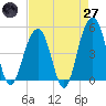 Abbapoola Creek entrance tide chart for Sunday, April 27, 2025