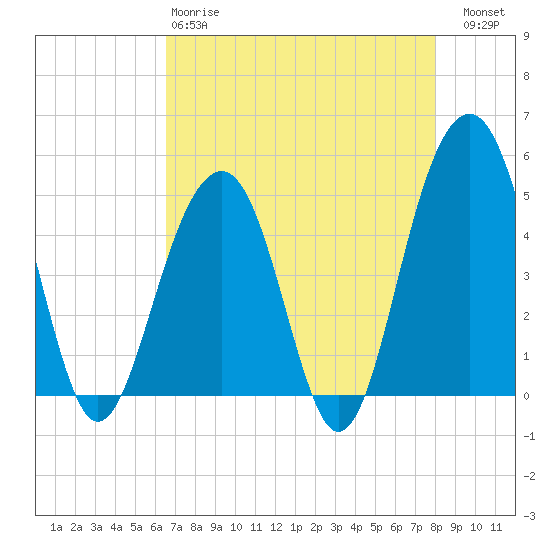 Abbapoola Creek entrance tide chart for Monday, April 28, 2025