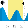 Abbapoola Creek entrance tide chart for Friday, April 4, 2025