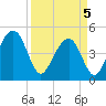 Abbapoola Creek entrance tide chart for Saturday, April 5, 2025