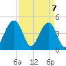 Abbapoola Creek entrance tide chart for Monday, April 7, 2025