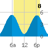 Abbapoola Creek entrance tide chart for Tuesday, April 8, 2025