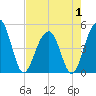 Abbapoola Creek entrance tide chart for Thursday, May 1, 2025