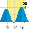 Abbapoola Creek entrance tide chart for Friday, May 23, 2025