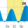 Abbapoola Creek entrance tide chart for Wednesday, May 28, 2025