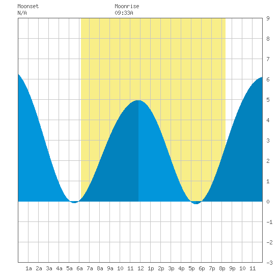 Abbapoola Creek entrance tide chart for Friday, May 30, 2025