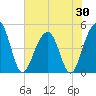 Abbapoola Creek entrance tide chart for Friday, May 30, 2025