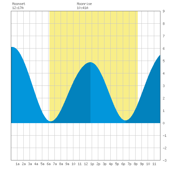 Abbapoola Creek entrance tide chart for Saturday, May 31, 2025