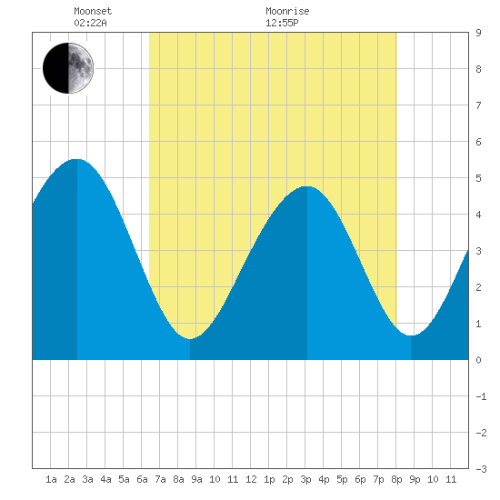 Abbapoola Creek entrance tide chart for Sunday, May 4, 2025