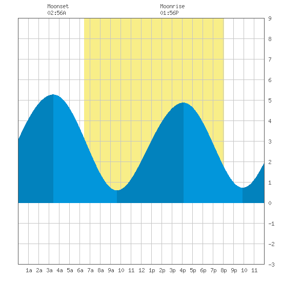 Abbapoola Creek entrance tide chart for Monday, May 5, 2025