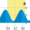 Abbapoola Creek entrance tide chart for Tuesday, May 6, 2025