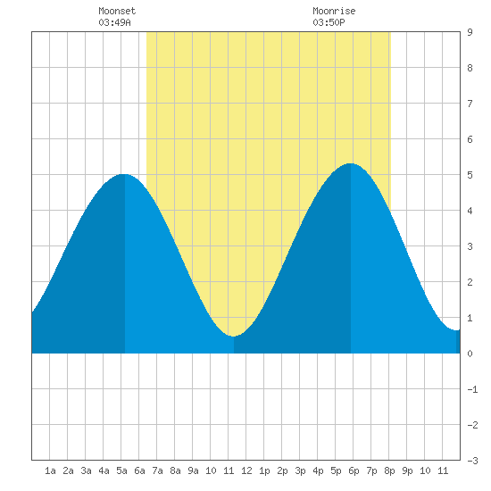 Abbapoola Creek entrance tide chart for Wednesday, May 7, 2025