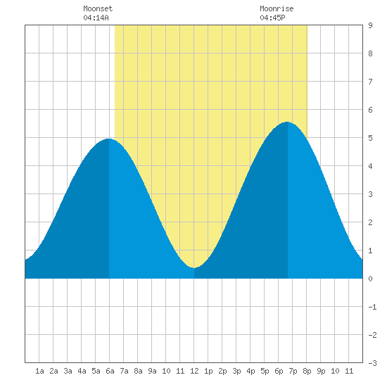 Abbapoola Creek entrance tide chart for Thursday, May 8, 2025