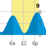 Abbapoola Creek entrance tide chart for Friday, May 9, 2025