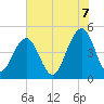 Abbapoola Creek entrance tide chart for Saturday, June 7, 2025