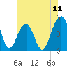 Abbapoola Creek entrance tide chart for Friday, July 11, 2025