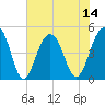 Abbapoola Creek entrance tide chart for Monday, July 14, 2025