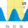 Abbapoola Creek entrance tide chart for Tuesday, July 15, 2025