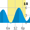 Abbapoola Creek entrance tide chart for Friday, July 18, 2025