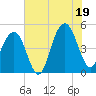 Abbapoola Creek entrance tide chart for Saturday, July 19, 2025