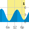 Abbapoola Creek entrance tide chart for Tuesday, July 1, 2025