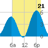 Abbapoola Creek entrance tide chart for Monday, July 21, 2025