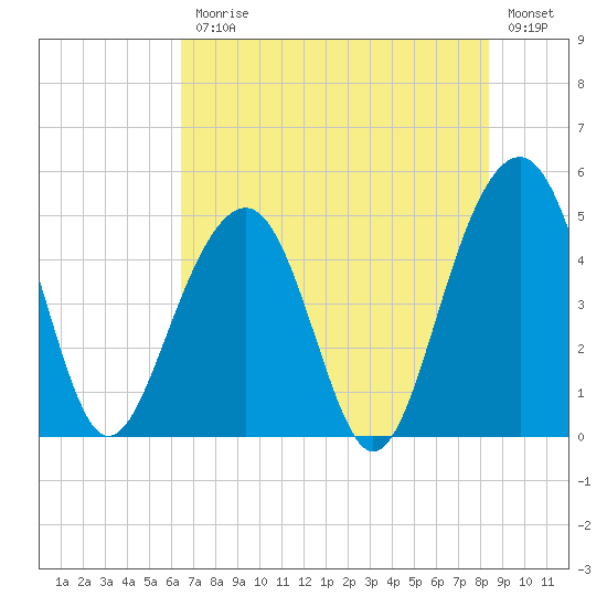 Abbapoola Creek entrance tide chart for Friday, July 25, 2025