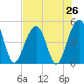 Abbapoola Creek entrance tide chart for Saturday, July 26, 2025