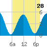 Abbapoola Creek entrance tide chart for Monday, July 28, 2025