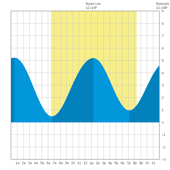 Abbapoola Creek entrance tide chart for Wednesday, July 30, 2025