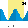 Abbapoola Creek entrance tide chart for Wednesday, July 30, 2025