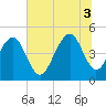 Abbapoola Creek entrance tide chart for Thursday, July 3, 2025