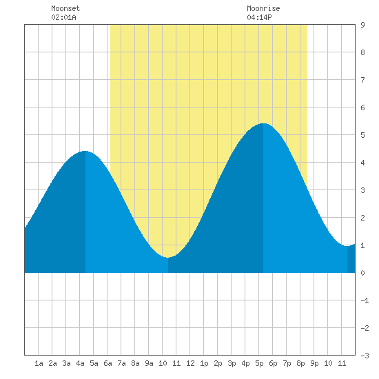 Abbapoola Creek entrance tide chart for Saturday, July 5, 2025